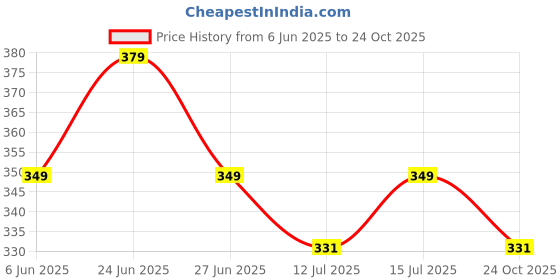 amazon.in TONY STARK Baby Sipper Bottle for 6month+, Silicone Tumbler Bottle with Straw, Kids Water Bottle with Twin Handles, Durable Straw Cup for Babies (Peachy Pink Puff) tony stark Price History Graph from 6 Jun 2025 to 24 Oct 2025