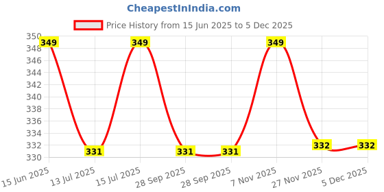 amazon.in TONY STARK Baby Sipper Bottle for 6month+, Silicone Tumbler Bottle with Straw, Kids Water Bottle with Twin Handles, Durable Straw Cup for Babies (Warm Vanilla) tony stark Price History Graph from 15 Jun 2025 to 5 Dec 2025
