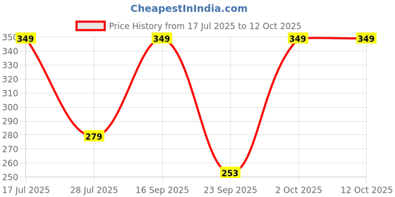 amazon.in Tony Stark Baby Suction Plates for Baby Feeding with 4 Strong Suction Cups, Silicone Toddler Plates with Deep Divided for Kids to Feed Themselves, Dish Washer & Micro-Wave Oven Safe (Cyan) Price History Graph from 17 Jul 2025 to 12 Oct 2025