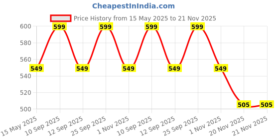 amazon.in Tony Stark Bamboo Baby Feeding Set - 5-Piece Tableware for Toddlers, Kids & Babies Includes Plate, Bowl, Cup, iSpoon, Fork - BPA-Free, Unbreakable Eco-Friendly |Organic & Natural (Green Dino) Price History Graph from 15 May 2025 to 21 Nov 2025