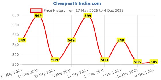 amazon.in Tony Stark Bamboo Baby Feeding Set - 5-Piece Tableware for Toddlers, Kids & Babies Includes Plate, Bowl, Cup, Spoon, Fork - BPA-Free, Unbreakable Eco-Friendly |Organic & Natural (Calf) tony stark Price History Graph from 17 May 2025 to 4 Dec 2025