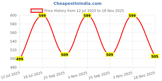amazon.in Tony Stark Bamboo Baby Feeding Set - 5-Piece Tableware for Toddlers, Kids & Babies Includes Plate, Bowl, Cup, Spoon, Fork - BPA-Free, Unbreakable Eco-Friendly |Organic & Natural (Cute Lion) Price History Graph from 12 Jul 2025 to 18 Nov 2025