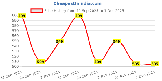 amazon.in Tony Stark Bamboo Baby Feeding Set - 5-Piece Tableware for Toddlers, Kids & Babies Includes Plate, Bowl, Cup, Spoon, Fork - BPA-Free, Unbreakable Eco-Friendly |Organic & Natural (Deer) Price History Graph from 11 Sep 2025 to 30 Nov 2025