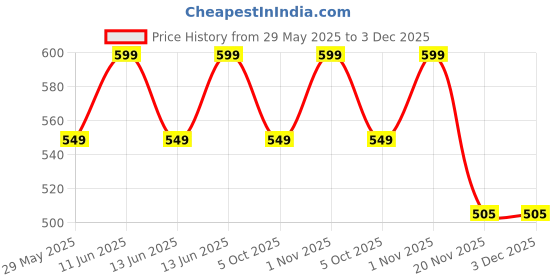 amazon.in Tony Stark Bamboo Baby Feeding Set - 5-Piece Tableware for Toddlers, Kids & Babies Includes Plate, Bowl, Cup, Spoon, Fork - BPA-Free, Unbreakable Eco-Friendly |Organic & Natural (Elephant) tony stark Price History Graph from 29 May 2025 to 2 Dec 2025