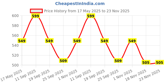 amazon.in Tony Stark Bamboo Baby Feeding Set - 5-Piece Tableware for Toddlers, Kids & Babies Includes Plate, Bowl, Cup, Spoon, Fork - BPA-Free, Unbreakable Eco-Friendly |Organic & Natural (Giraffe) tony stark Price History Graph from 17 May 2025 to 23 Nov 2025