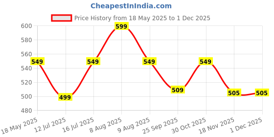 amazon.in Tony Stark Bamboo Baby Feeding Set - 5-Piece Tableware for Toddlers, Kids & Babies Includes Plate, Bowl, Cup, Spoon, Fork - BPA-Free, Unbreakable Eco-Friendly |Organic & Natural (Pink Flamingo) tony stark Price History Graph from 18 May 2025 to 30 Nov 2025