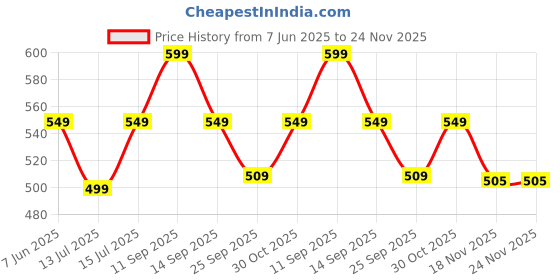 amazon.in Tony Stark Bamboo Baby Feeding Set - 5-Piece Tableware for Toddlers, Kids & Babies Includes Plate, Bowl, Cup, Spoon, Fork - BPA-Free, Unbreakable Eco-Friendly |Organic & Natural (Pink Unicorn) Price History Graph from 7 Jun 2025 to 23 Nov 2025