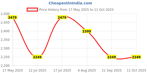 amazon.in TONY STARK Comfort 4 in 1 Premium Multifunctional High Chair with Booster, Normal & Detachable Tray, Adjustable Height, One-Hand Adjustable, Ultra Soft Cushion for Kids/Baby. (Blue) tony stark Price History Graph from 17 May 2025 to 11 Oct 2025