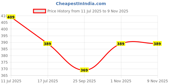 amazon.in TONY STARK Newborn Essentials Baby Feeding Set, Suction Plate Set for Toddlers, Babies, Kids Plates for Food with Spoon Fork, Silicone Set (Green) Price History Graph from 11 Jul 2025 to 8 Nov 2025
