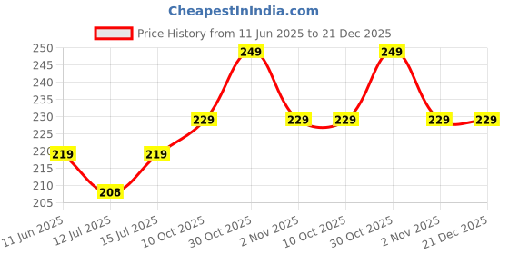 amazon.in TONY STARK Pack of 3 Silicone Baby Tongue Cleaner for 0-24 months, Baby Manual Toothbrush Set, Contains Toothbrush for Kids, U-Shaped Toothscrubber, Tongue Cleaner with Travel Case (Purple) Price History Graph from 11 Jun 2025 to 21 Dec 2025