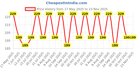 amazon.in TONY STARK Silicone Spoon Set of 2, Baby Spoons Feeding, Weaning Spoon for Baby 6 to 12 Months, Gum Friendly, BPA Free, Soft & Durable Self-Feeding Spoons tony stark Price History Graph from 17 May 2025 to 22 Nov 2025