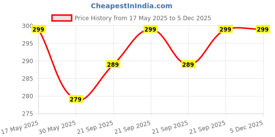 amazon.in TONY STARK Waterproof Sleeveless Baby Bib with Pocket – Lightweight, Washable EVA Toddler Bib with Tie-Back & Cartoon Print for Babies 6-24 Months Price History Graph from 17 May 2025 to 4 Dec 2025