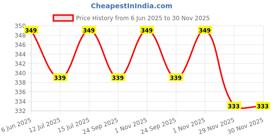 amazon.in TONY STARK Waterproof Sleeveless Baby Bib with Pocket – Lightweight, Washable EVA Toddler Bib with Tie-Back & Cartoon Print for Babies 6-24 Months Price History Graph from 6 Jun 2025 to 30 Nov 2025