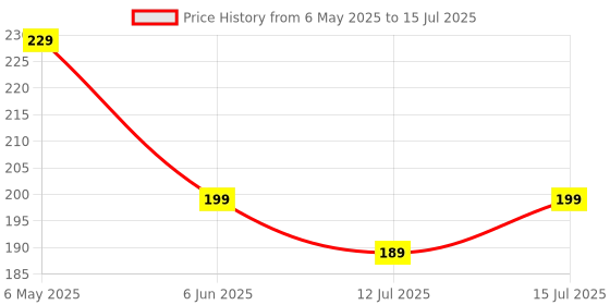 amazon.in TONY STARK Weaning Spoon Set of 2, Baby Spoons Feeding, Silicone Spoon for Baby 6 to 12 Months, Gum Friendly, BPA Free, Soft & Durable Self-Feeding Spoons tony stark Price History Graph from 6 May 2025 to 15 Jul 2025