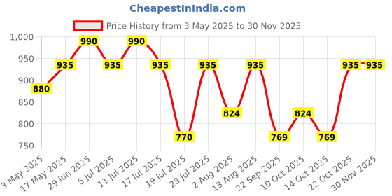 amazon.in TONYMOLY The Chok Chok Green Tea Cleansing Water Price History Graph from 3 May 2025 to 29 Nov 2025