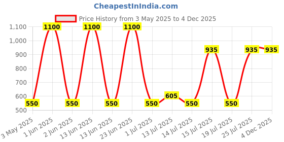 amazon.in TONYMOLY Tomatox Magic Massage Pack tonymoly Price History Graph from 3 May 2025 to 4 Dec 2025
