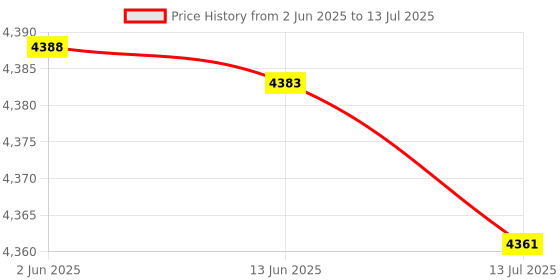 amazon.in Tonysa PCI Sound Card 4.1 Channel Computer Desktop Built-in Sound Card Internal Audio Card Stereo Surround CMI8738 Support Duplex Playback and Recording tonysa Price History Graph from 2 Jun 2025 to 13 Jul 2025