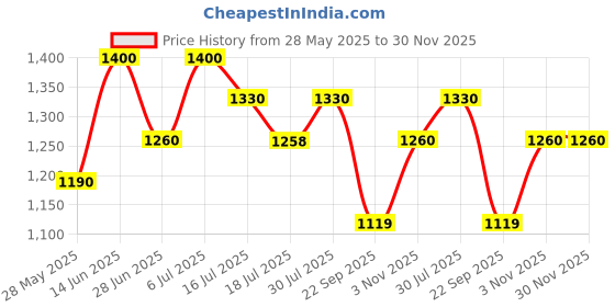 amazon.in [Too Cool for School] ArtClass by Rodin Shading | Korean Contour Palette | Bronzer Face Powder | #2 Modern [Cool Tone] Price History Graph from 28 May 2025 to 30 Nov 2025