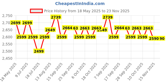 amazon.in Too Faced Lip Injection Extreme too faced Price History Graph from 18 May 2025 to 22 Nov 2025