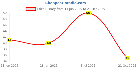amazon.in Too Yumm! | K-Bomb Tom Yum | 79g | Ready to cook Instant Noodles | 100% Veg | Thai Noodles | No Palm Oil Price History Graph from 11 Jun 2025 to 21 Oct 2025