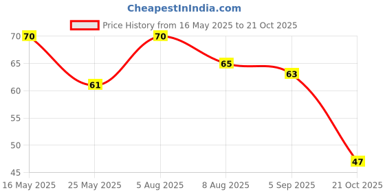 amazon.in too yumm Too Yumm! | Namkeen Aloo Bhujia | 200g | No Palm Oil | 35% less Saturated Fat too yumm Price History Graph from 16 May 2025 to 21 Oct 2025