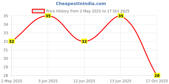 amazon.in Too Yumm! | Sour Cream & Onion Veggie Stix | 75g | Munching Snack | Snacks for Movies, Games, Parties & More | On-The-Go Munchies Price History Graph from 2 May 2025 to 17 Oct 2025