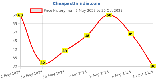 amazon.in too yumm Too Yumm! Rings Tomato Twist 75g too yumm Price History Graph from 1 May 2025 to 30 Oct 2025
