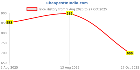 amazon.in tooba Classy Casual Bag Girl's Clutch (Black Twin) tooba Price History Graph from 5 Aug 2025 to 27 Oct 2025