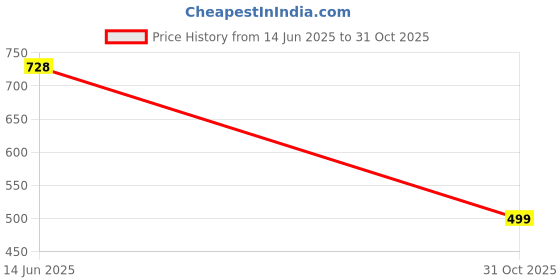 amazon.in tooba Girl's Clutch (Grey) tooba Price History Graph from 14 Jun 2025 to 31 Oct 2025