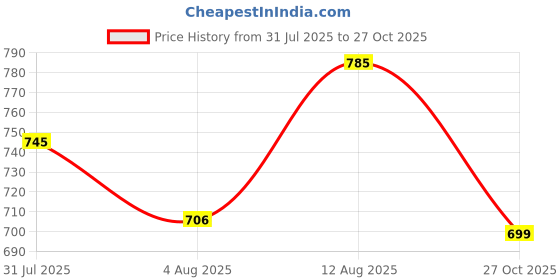 amazon.in tooba Women's Black Handcrafted Beautiful Bling Box Clutch Top Handle Bag tooba Price History Graph from 31 Jul 2025 to 27 Oct 2025