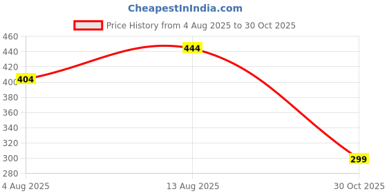 amazon.in tooba Women's Clutch (Pink) tooba Price History Graph from 4 Aug 2025 to 30 Oct 2025
