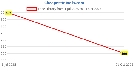 amazon.in tooba Women's Handcrafted Beautiful Bling Box Clutch Bag tooba Price History Graph from 1 Jul 2025 to 21 Oct 2025