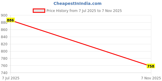 amazon.in tooba Women's Handicraft Embroidered Velvet Box Clutch (Green) tooba Price History Graph from 7 Jul 2025 to 7 Nov 2025