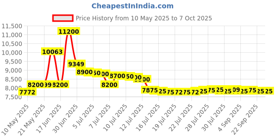 amazon.in TOOBUR 1.95" Smart Watch for Women with Alexa Built-in Calling IP68 Waterproof / Heart Rate / Sleep Tracker / 100 Sports Modes, with Android iOS,Pink toobur Price History Graph from 10 May 2025 to 6 Oct 2025