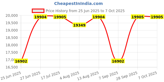amazon.in TOOCAA Smart Camera for L2 Price History Graph from 25 Jun 2025 to 7 Oct 2025