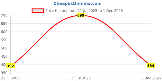 amazon.in toochki Trousers for Women | Women's High-Waisted Pant | Trouser | Korean Style | Black | Bottom toochki Price History Graph from 21 Jul 2025 to 1 Dec 2025