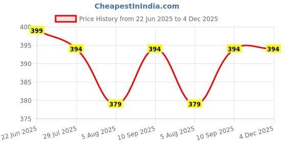 amazon.in toochki Womens High Waist Straight Fit Trousers | Black Solid Korean Stretchable Pants for Women | Regular Fit Elastic Waist Full Length Formal Trouser for Casual & Office Wear toochki Price History Graph from 22 Jun 2025 to 4 Dec 2025
