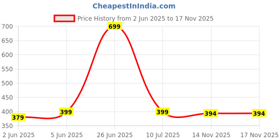 amazon.in toochki Womens High Waist Straight Fit Trousers | Black Solid Korean Stretchable Pants for Women | Regular Fit Elastic Waist Full Length Formal Trouser for Casual & Office Wear | Womens Trouser toochki Price History Graph from 2 Jun 2025 to 14 Nov 2025