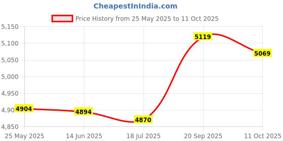 amazon.in toodiiin Men's Regular Fit Top (7034203562723_Black_M) toodiiin Price History Graph from 25 May 2025 to 11 Oct 2025