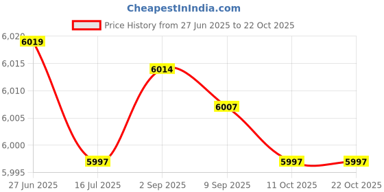 amazon.in toodiiin Women's Sports Short Skirt Loose Fake Two-piece Anti-peep And Quick-drying Running Fitness Culottes Tennis Skirt A48 (Navy, XL) toodiiin Price History Graph from 27 Jun 2025 to 22 Oct 2025