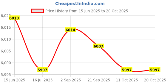 amazon.in toodiiin Women's Sports Short Skirt Loose Fake Two-piece Anti-peep And Quick-drying Running Fitness Culottes Tennis Skirt A48 (Pink, XL) toodiiin Price History Graph from 15 Jun 2025 to 20 Oct 2025