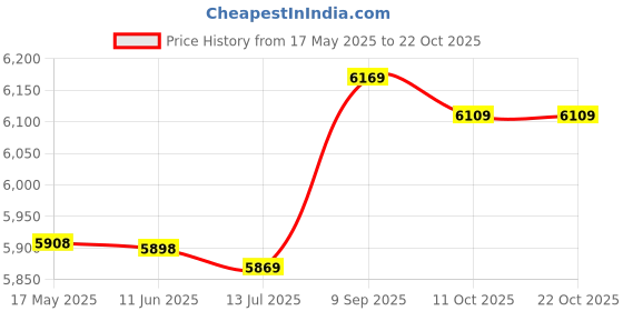 amazon.in toodiiin Women's Sports Short Skirt Loose Fake Two-piece Anti-peep And Quick-drying Running Fitness Culottes Tennis Skirt A48 (Pink, XXL) toodiiin Price History Graph from 17 May 2025 to 21 Oct 2025