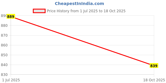 amazon.in toodlegram Plus Size T-Shirt for Men, Roundneck, Halfsleeves, 100% Cotton, Soft Material, Comfortable & Leight Weight, Offroad Travel Unisex T-Shirt toodlegram Price History Graph from 1 Jul 2025 to 18 Oct 2025