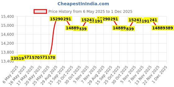 amazon.in Toogel Hook On High Chair With Removable Dining Tray,Folding Portable Clip On Table High Chair,Baby Chair With Storage Bag For Indoor/Outdoor(Black) toogel Price History Graph from 6 May 2025 to 30 Nov 2025