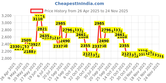 amazon.in Tookie VR Headset Stand, Universal Wall Mount Holder for Oculus Quest/Rift S/Vive/PlayStation VR, Black Price History Graph from 26 Apr 2025 to 24 Nov 2025