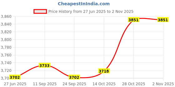 amazon.in loom tree Tool Belt Suspender Heavy Duty Padded Tool Belt for Hiking Repairmen | Suspenders Braces | Mens Accessories loom tree Price History Graph from 27 Jun 2025 to 2 Nov 2025
