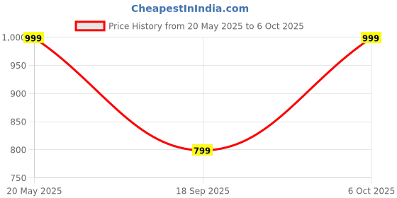 amazon.in Tool Box_Cantilever type Price History Graph from 20 May 2025 to 6 Oct 2025