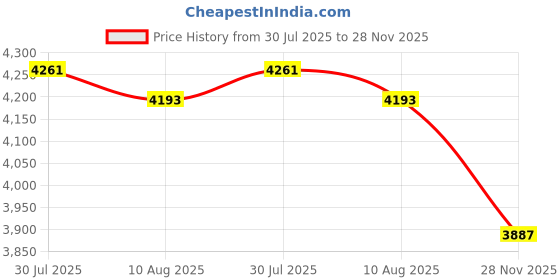 amazon.in Tool Case Equipment with Sponge Portable Suitcase Safety for Instrument Gear 36.5cmx20cmx11cm| Home Décor | Kitchen Tools Price History Graph from 30 Jul 2025 to 28 Nov 2025
