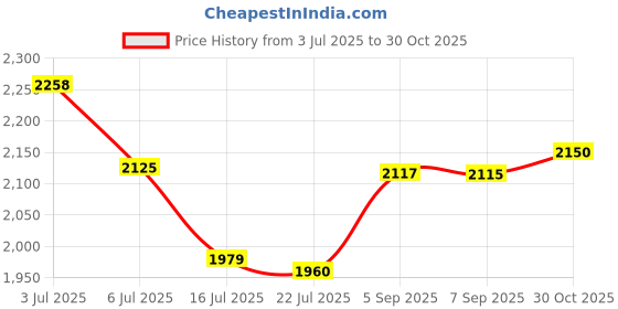 amazon.in Tool Daily Pressure Washer Adapter Set, Quick Connect Kit, M22 14mm Swivel to M22 Metric Fitting, 5000 PSI Price History Graph from 3 Jul 2025 to 30 Oct 2025