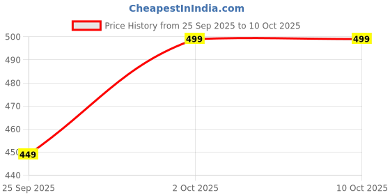 amazon.in Tool Daily Pressure Washer Spray Nozzle Tips Multiple Degrees, 1/4 Inch 5-Pack tool daily Price History Graph from 25 Sep 2025 to 9 Oct 2025